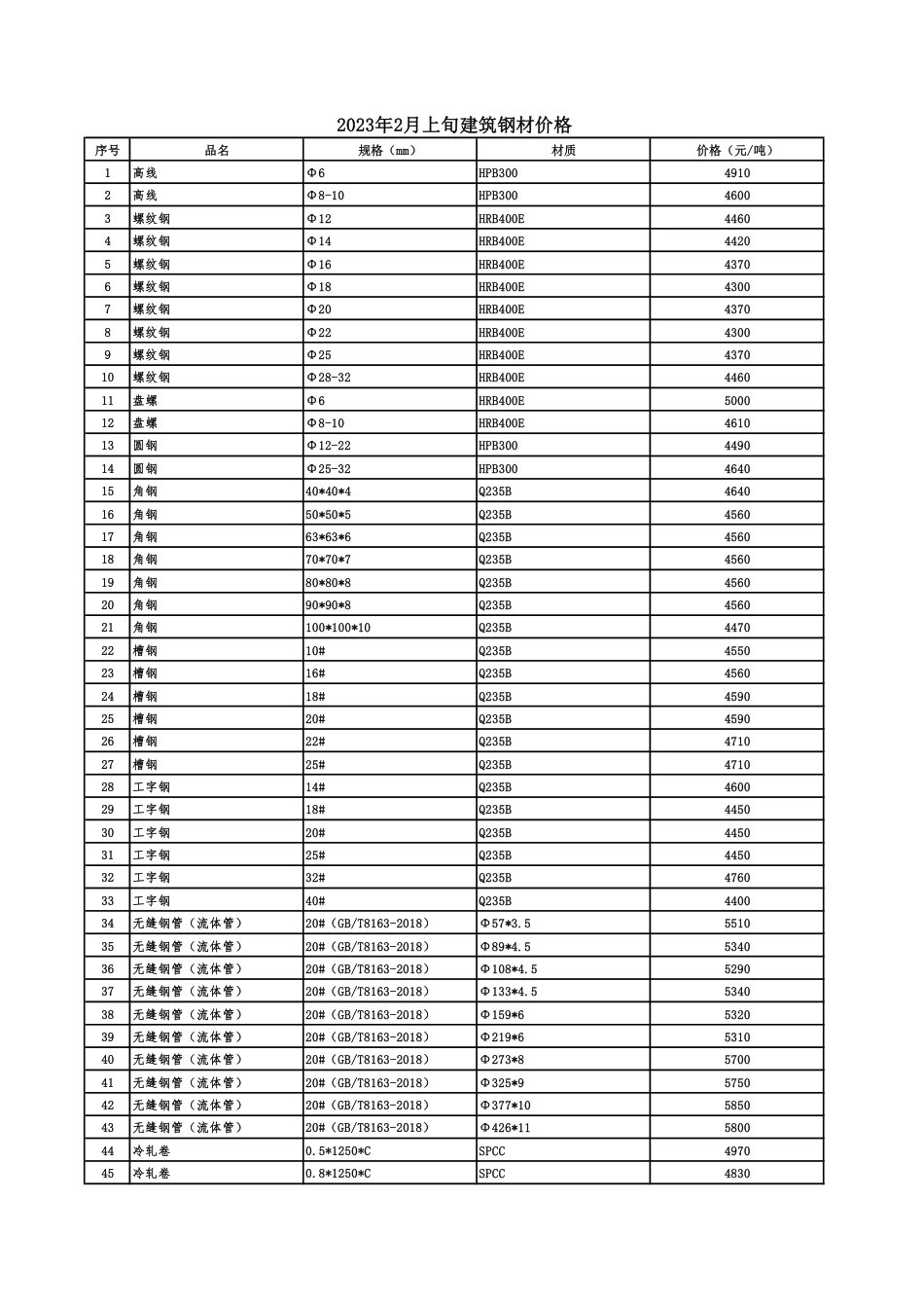 2023年2月上旬建筑钢材价格.pdf_第1页