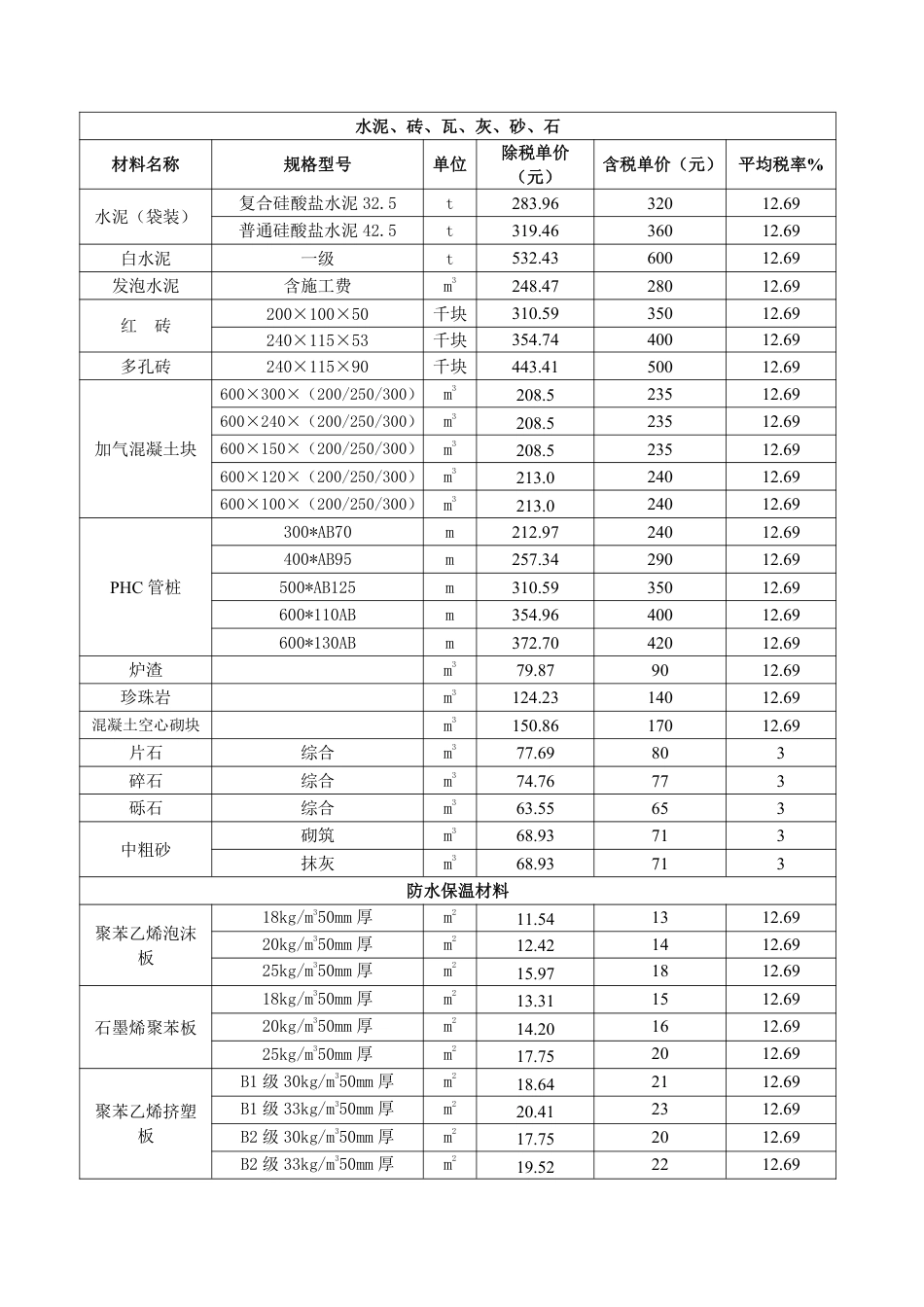 2024年4月份包头工程造价信息.pdf_第3页