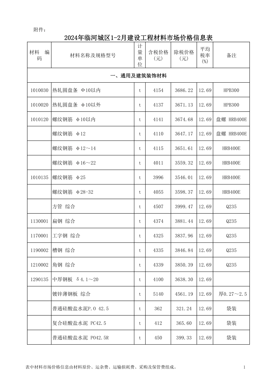 2024年巴彦淖尔市临河城区1-2月建设工程材料市场价格信息表.pdf_第1页