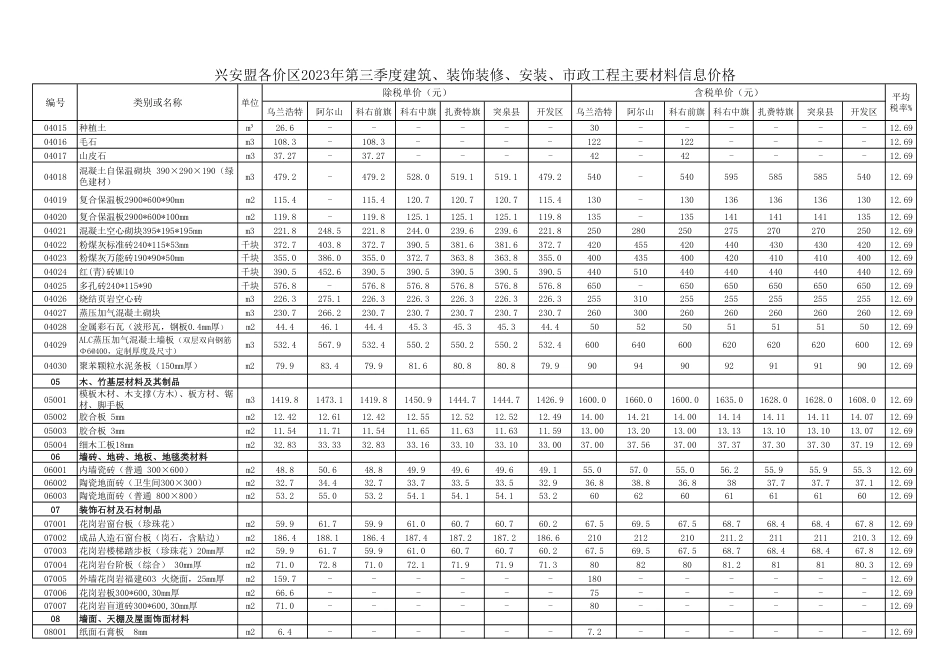 兴安盟各价区2023年第3季度建筑、装饰装修、安装、市政工程主要材料信息价格.pdf_第2页