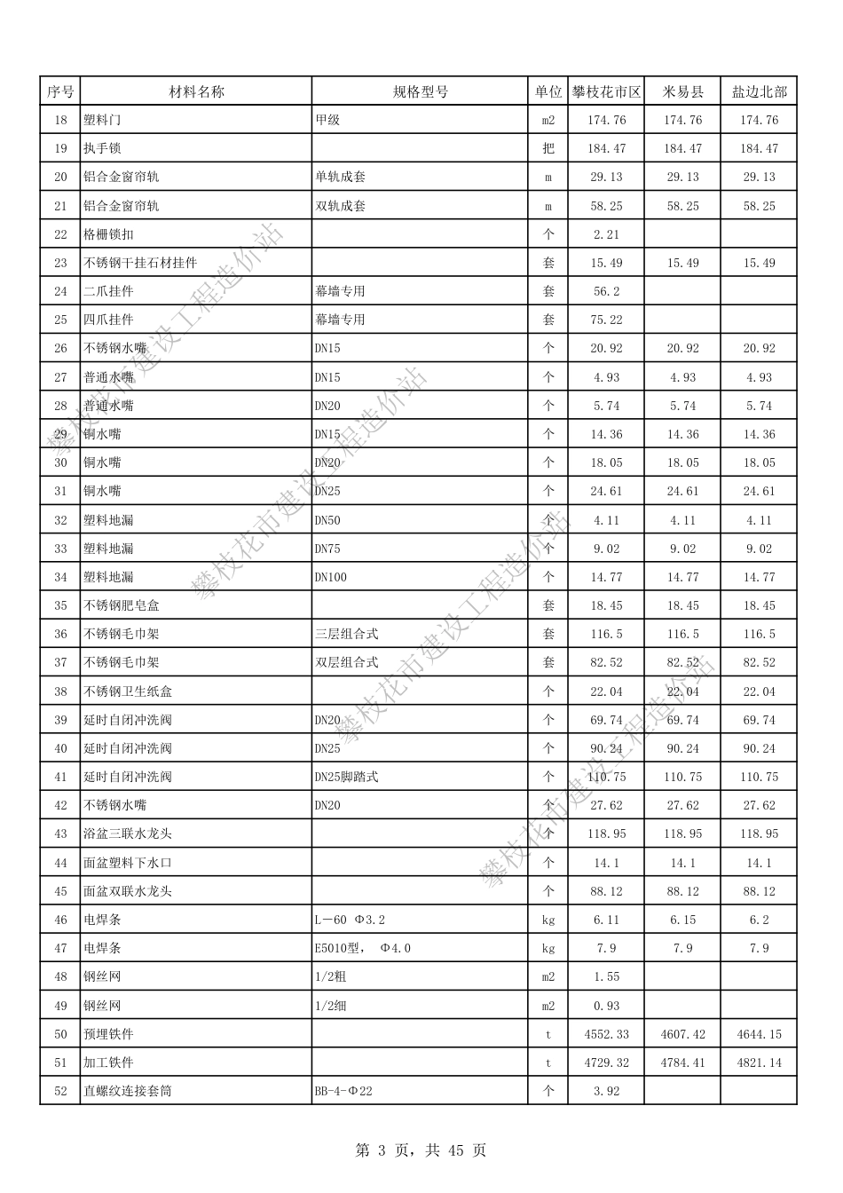 四川省攀枝花市2023年2月份建设材料价格信息.pdf_第3页