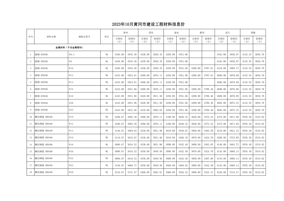 2023年10月份黄冈建设工程材料信息价.pdf_第3页