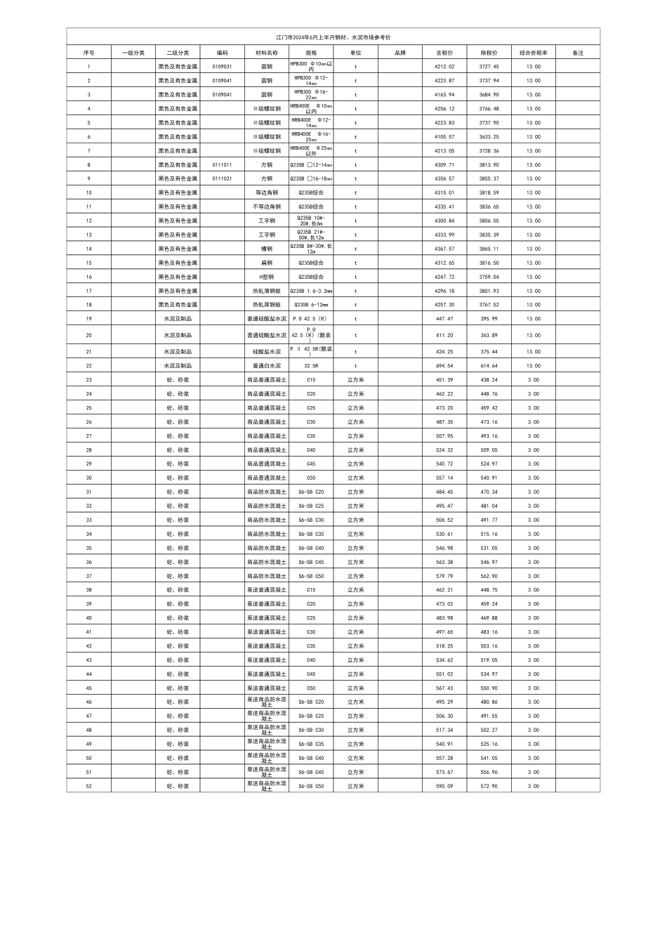 江门市2024年6月上半月钢材、水泥市场参考价.pdf_第1页