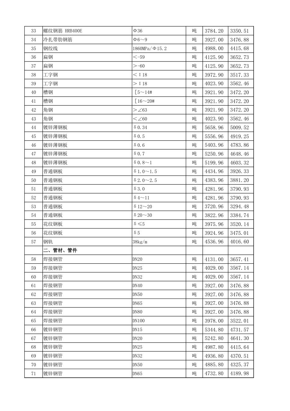 2024年7月湖北省各市、州工程材料市场信息价.xlsx_第2页