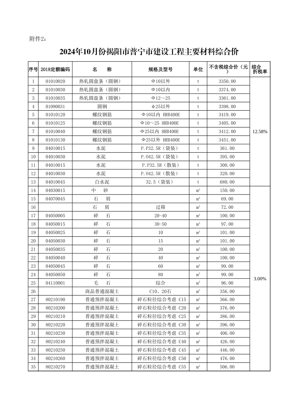 2024年10月份揭阳市建设工程主要材料综合价.xls_第2页