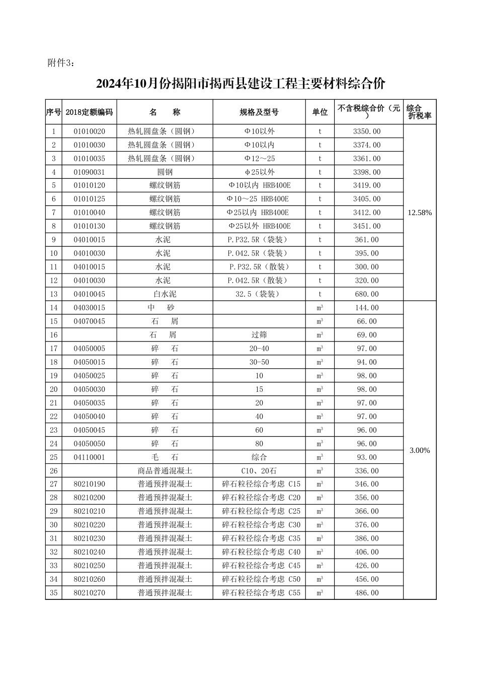 2024年10月份揭阳市建设工程主要材料综合价.xls_第3页