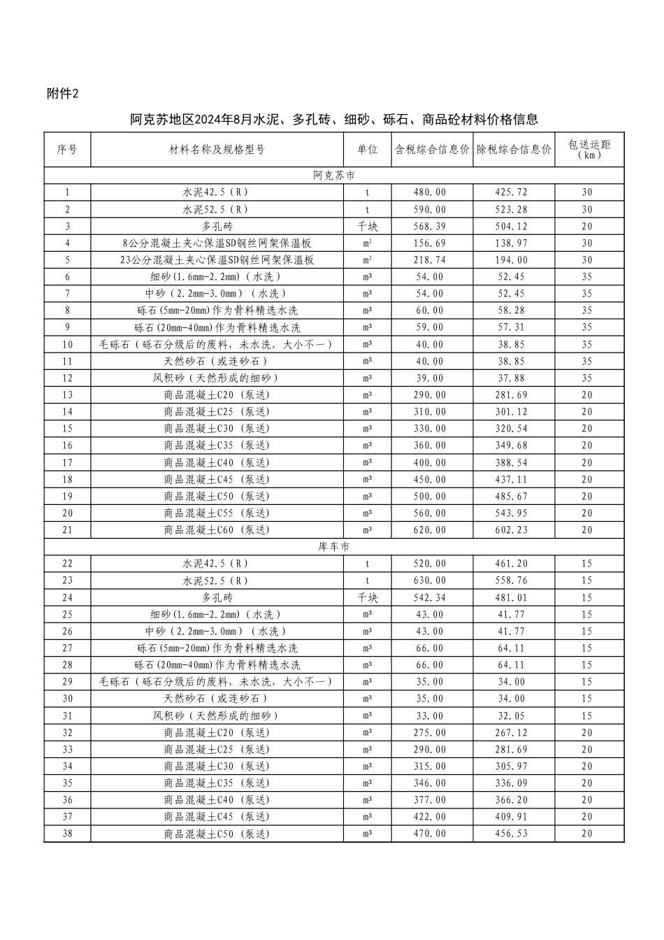 阿克苏地区2024年8月水泥、多孔砖、细砂、砾石、商品砼材料价格信息.xls_第1页