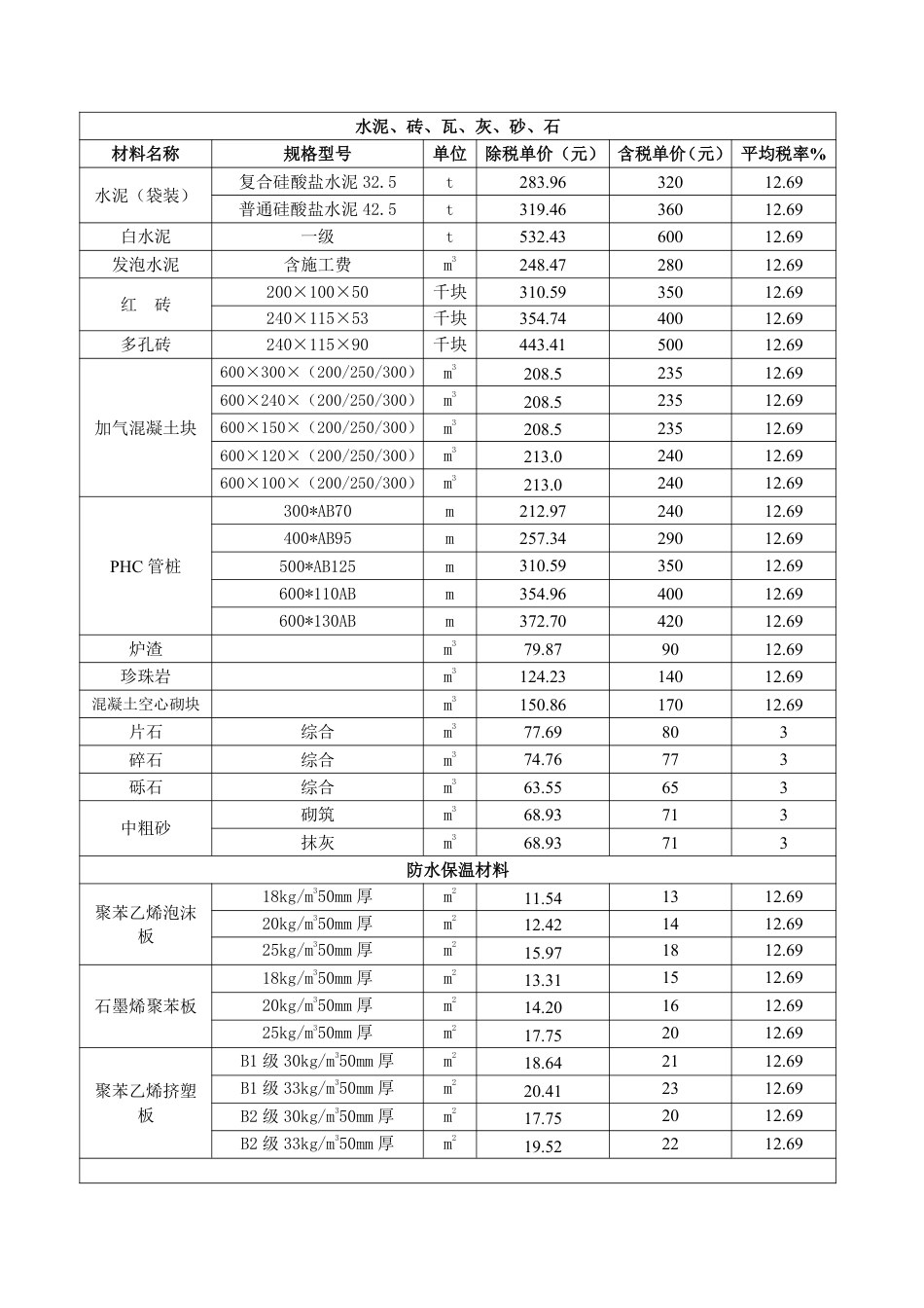 2024年11月份包头工程造价信息-信息价.pdf_第3页