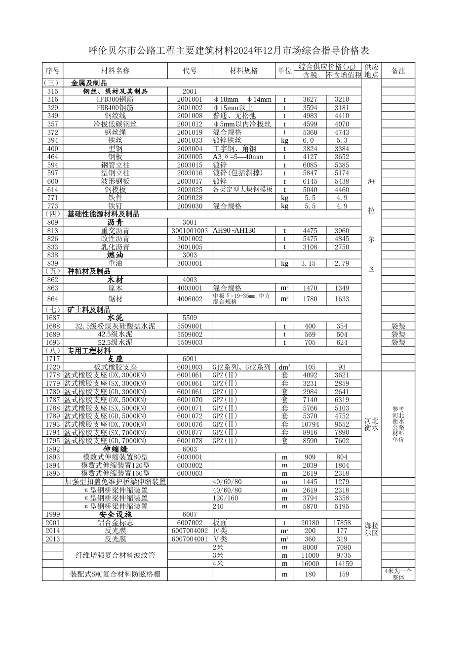 内蒙古自治区公路工程主要建筑材料2024年12月份指导价格信息-交通信息价.xlsx_第3页