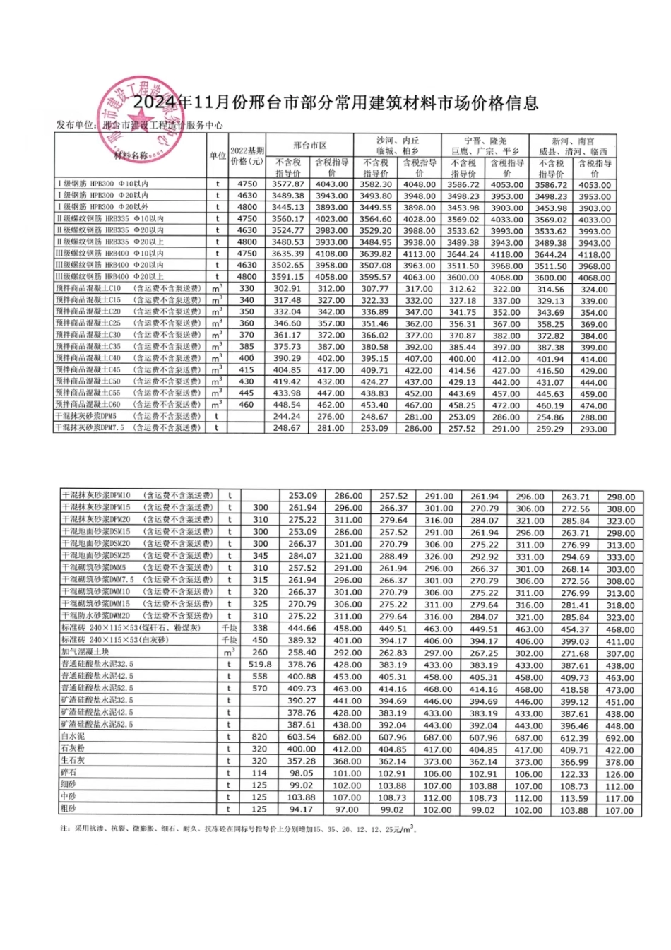 2024年11月份邢台市部分常用建筑材料市场价格信息.pdf_第1页