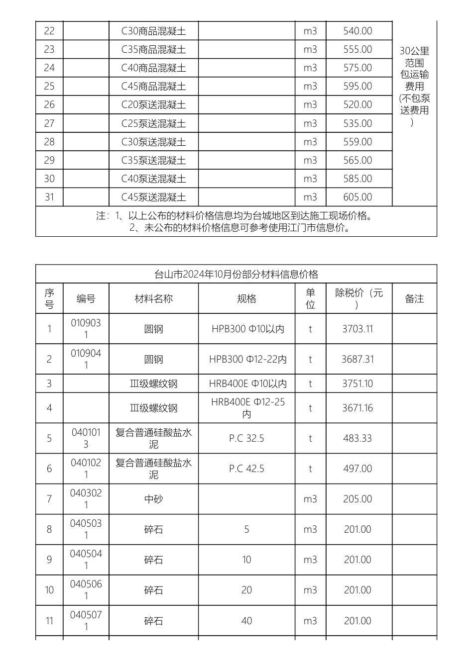 江门市台山市2024年9-10月份部分材料信息价格.pdf_第2页