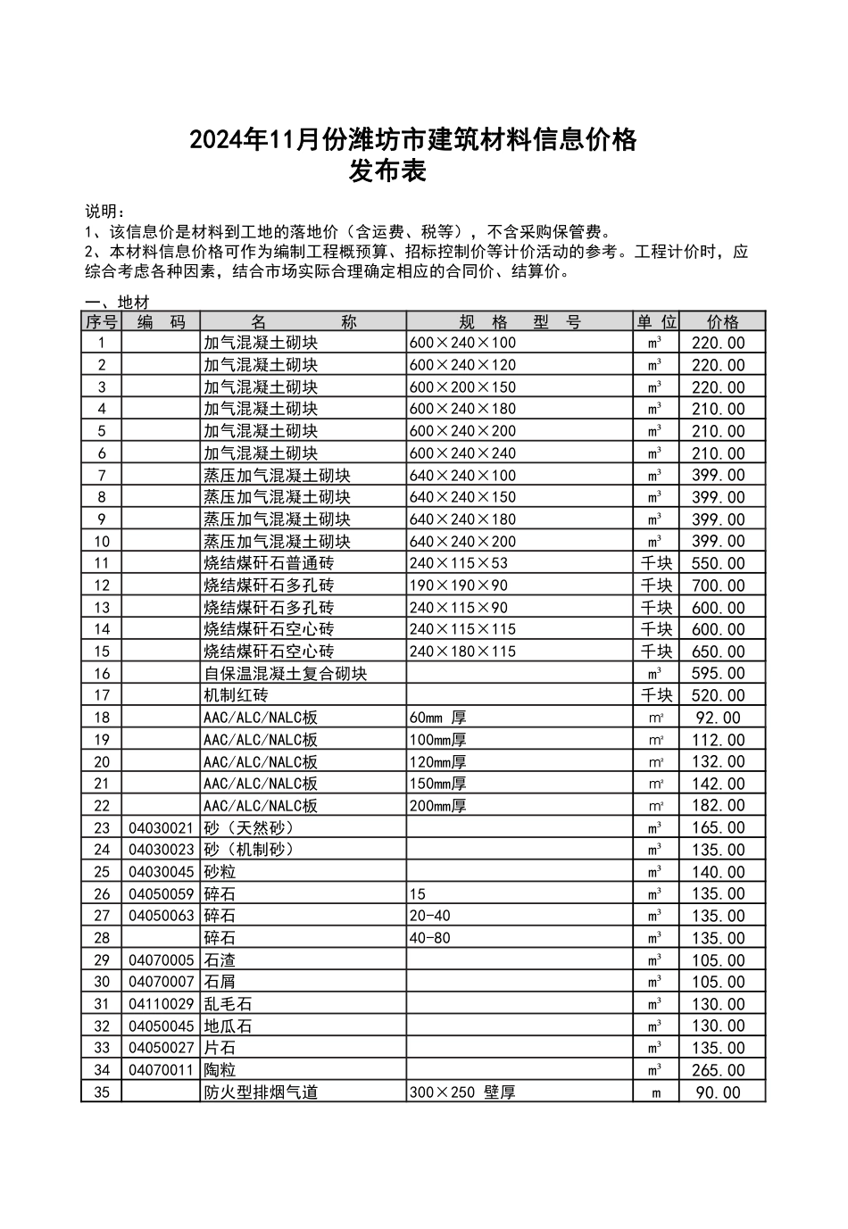 2024年11月份潍坊市建筑材料信息价格发布表.pdf_第1页