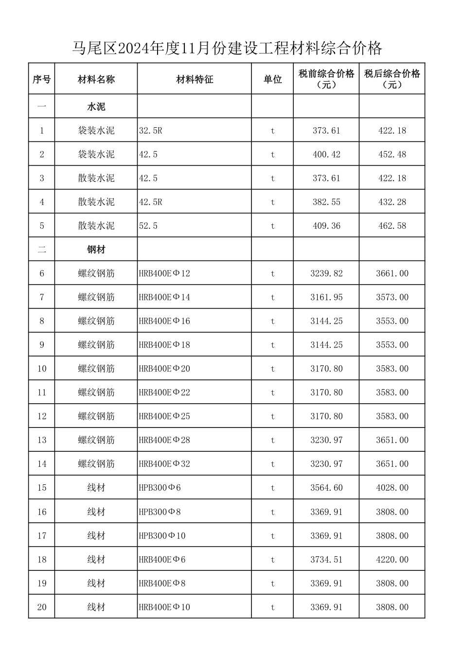 马尾区2024年度11月份建设工程材料综合价格-福州马尾信息价.pdf_第1页