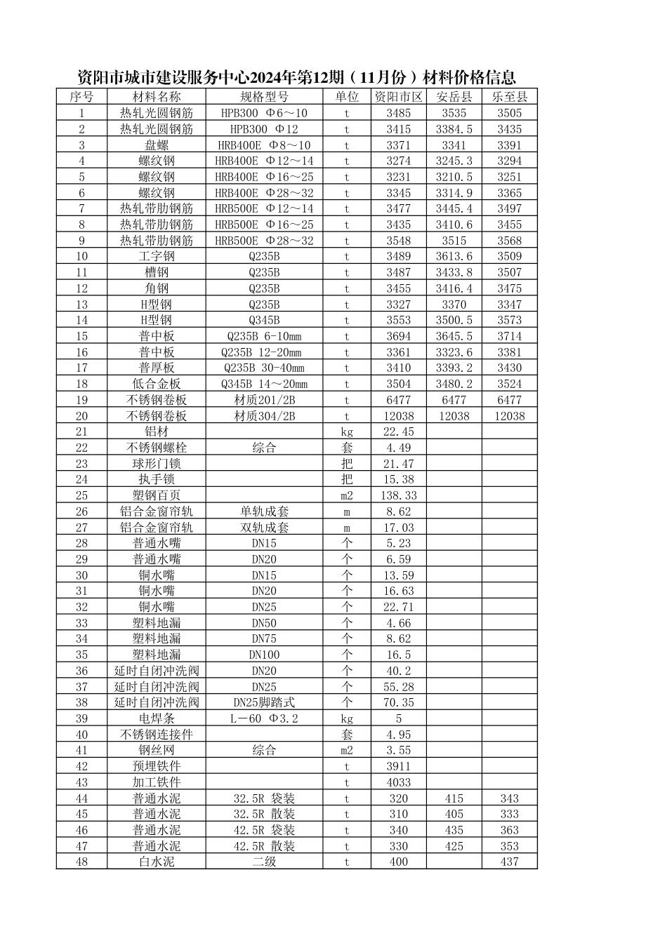 资阳市城市建设服务中心2024年第12期（11月份）材料价格信息-资阳信息价.xlsx_第1页