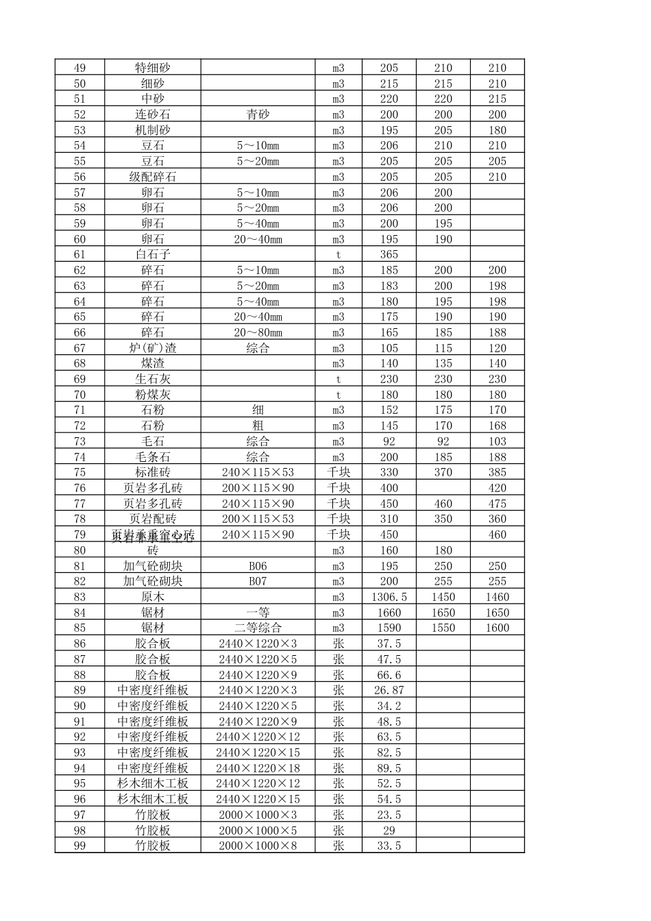 资阳市城市建设服务中心2024年第12期（11月份）材料价格信息-资阳信息价.xlsx_第2页