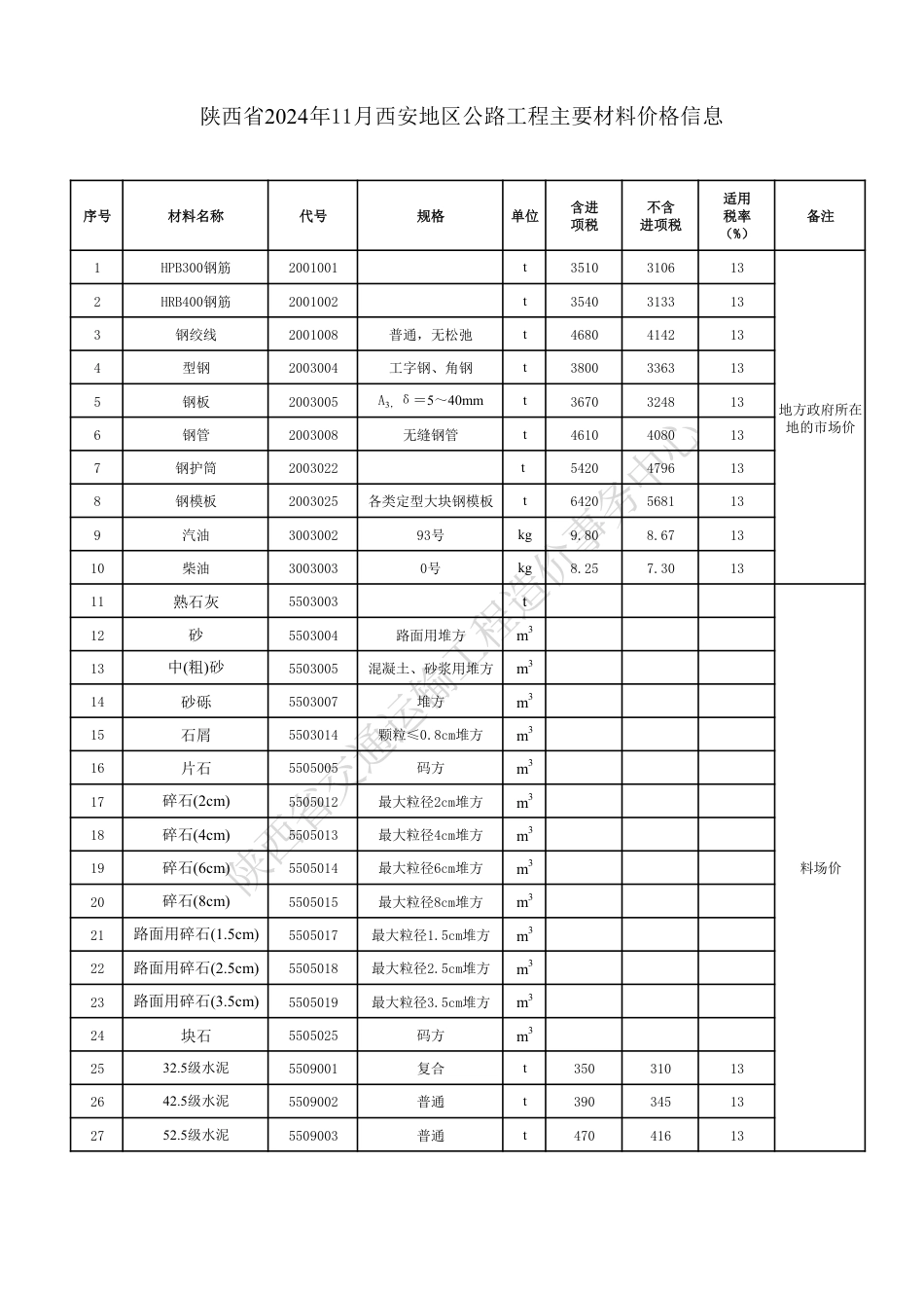 陕西省2024年11月公路工程主要材料价格信息.pdf_第3页