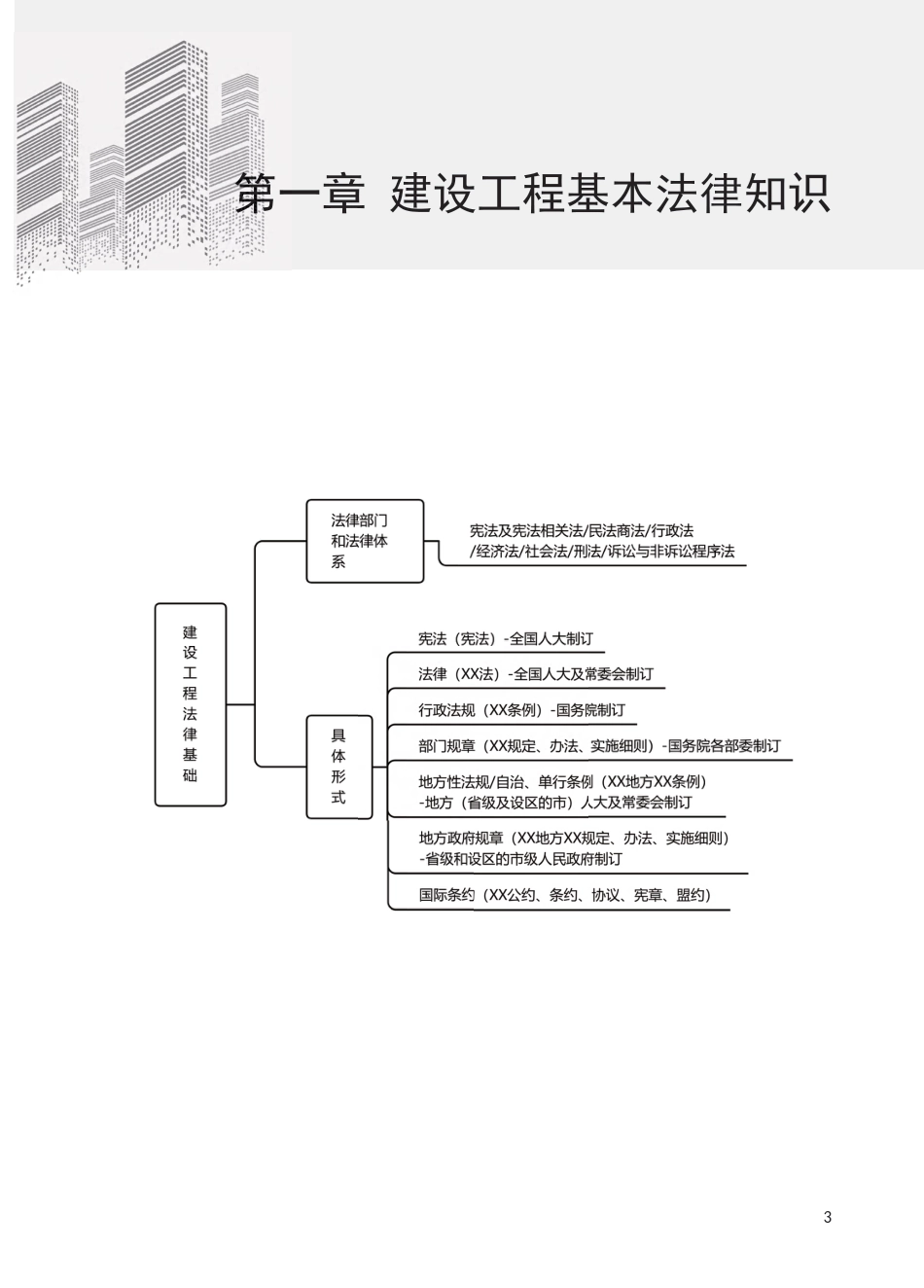 2025版二建《工程法规》思维导图.pdf_第3页