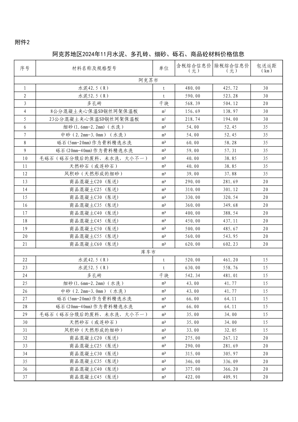 阿克苏地区2024年11月水泥、多孔砖、细砂、砾石、商品砼材料价格信息-信息价.xlsx_第1页