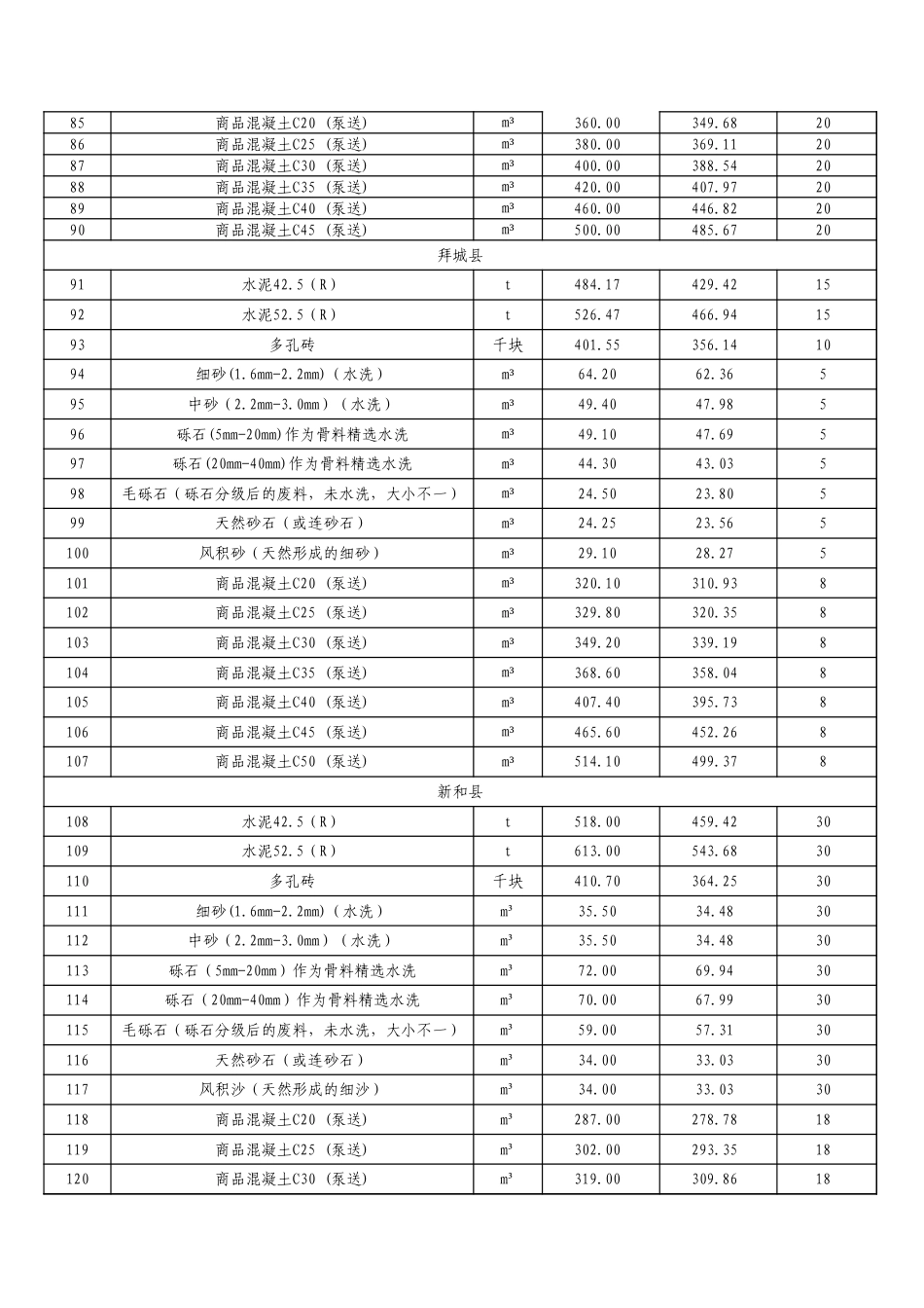 阿克苏地区2024年11月水泥、多孔砖、细砂、砾石、商品砼材料价格信息-信息价.xlsx_第3页