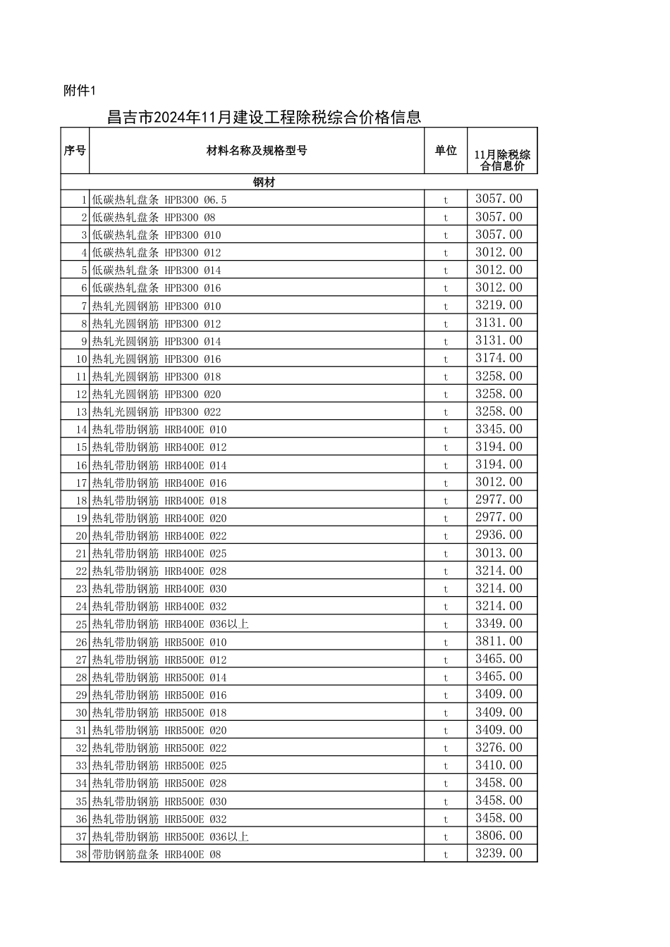 昌吉州信息价：昌吉市2024年11月建设工程除税综合价格信息.xls_第1页