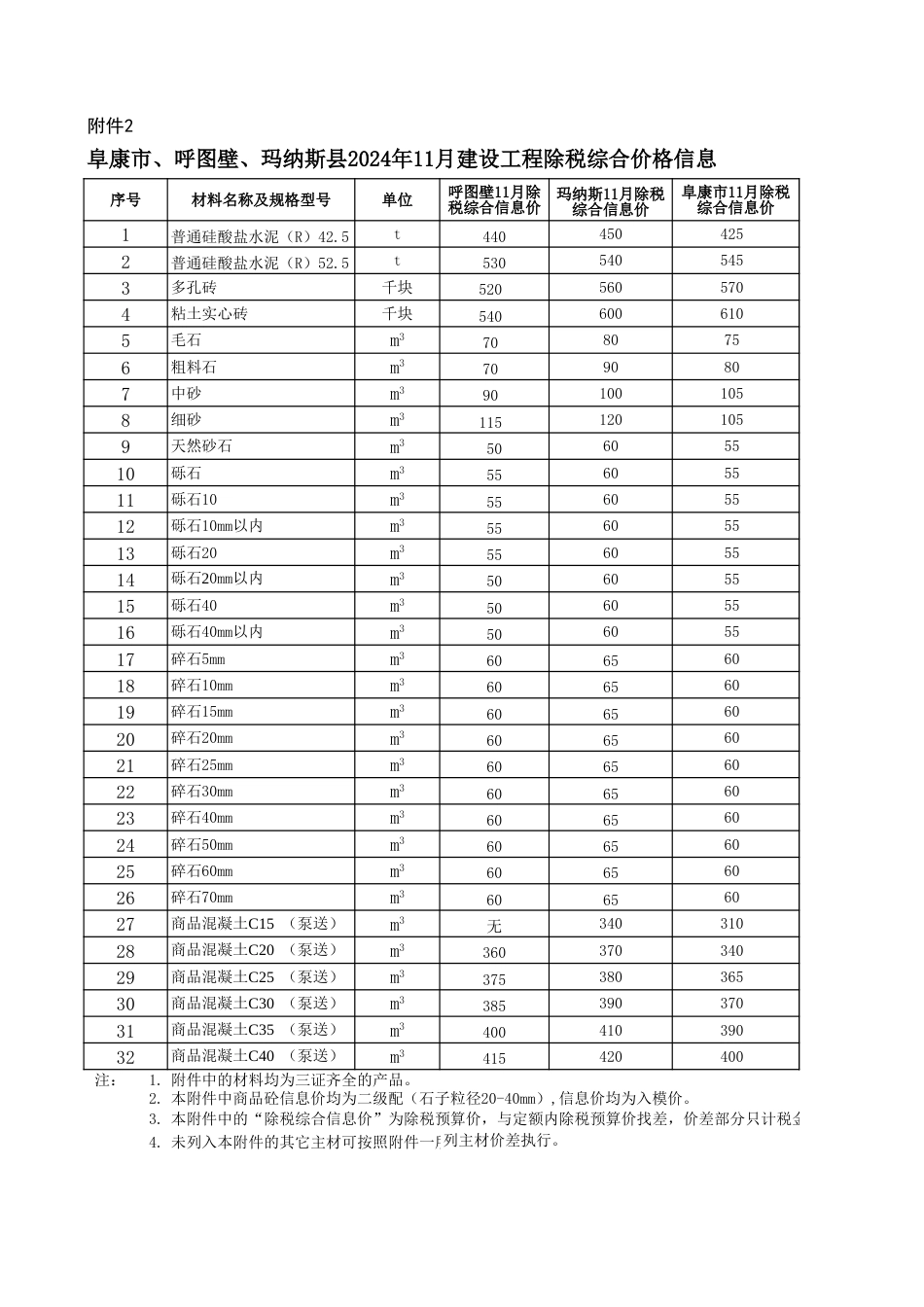 昌吉州信息价：阜康市、呼图壁、玛纳斯县2024年11月建设工程除税综合价格信息.xls_第1页