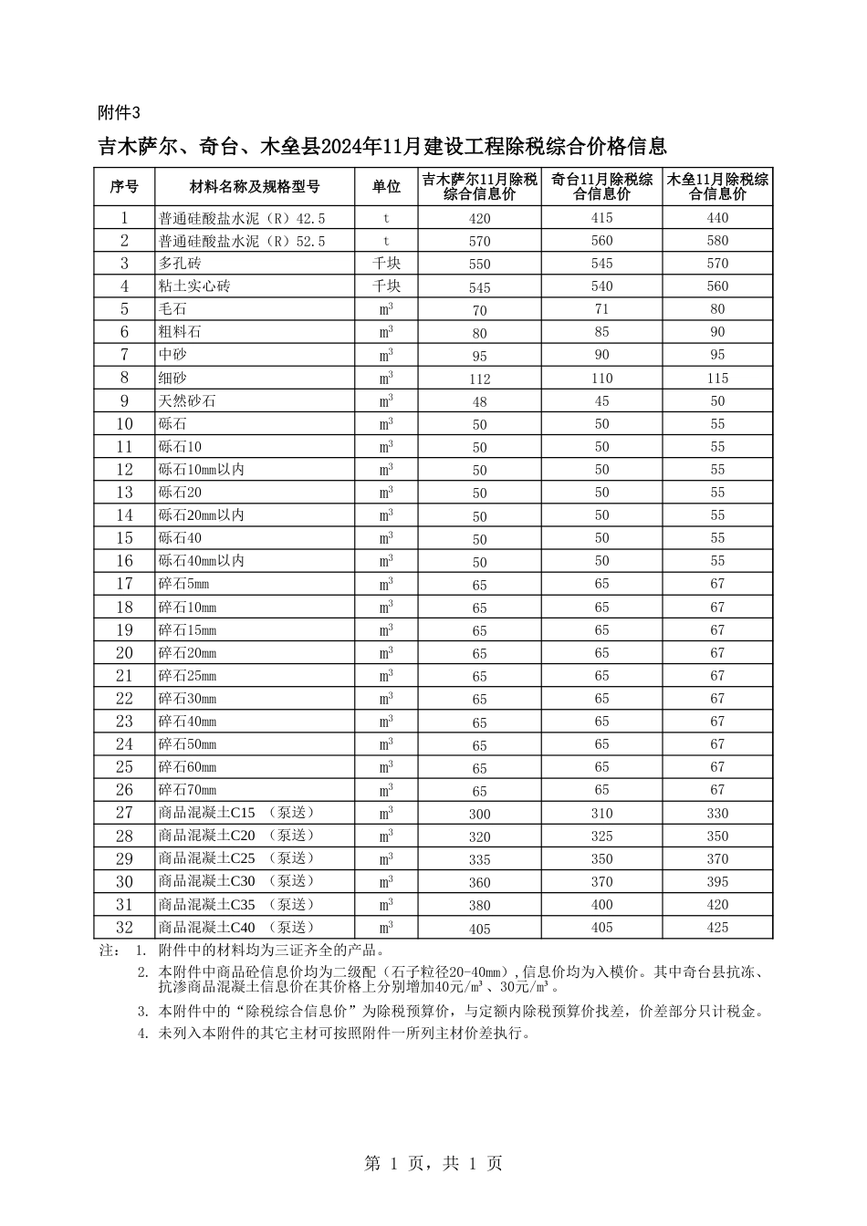 昌吉州信息价：奇台、吉木萨尔、木垒县2024年11月建设工程除税综合价格信息.xls_第1页