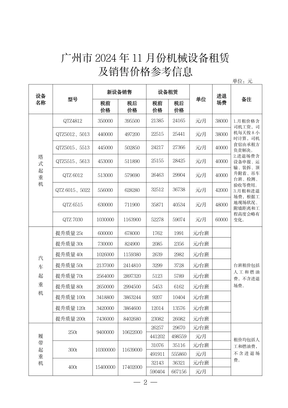 广州市2024年11月份机械设备租赁及销售价格参考信息.pdf_第2页