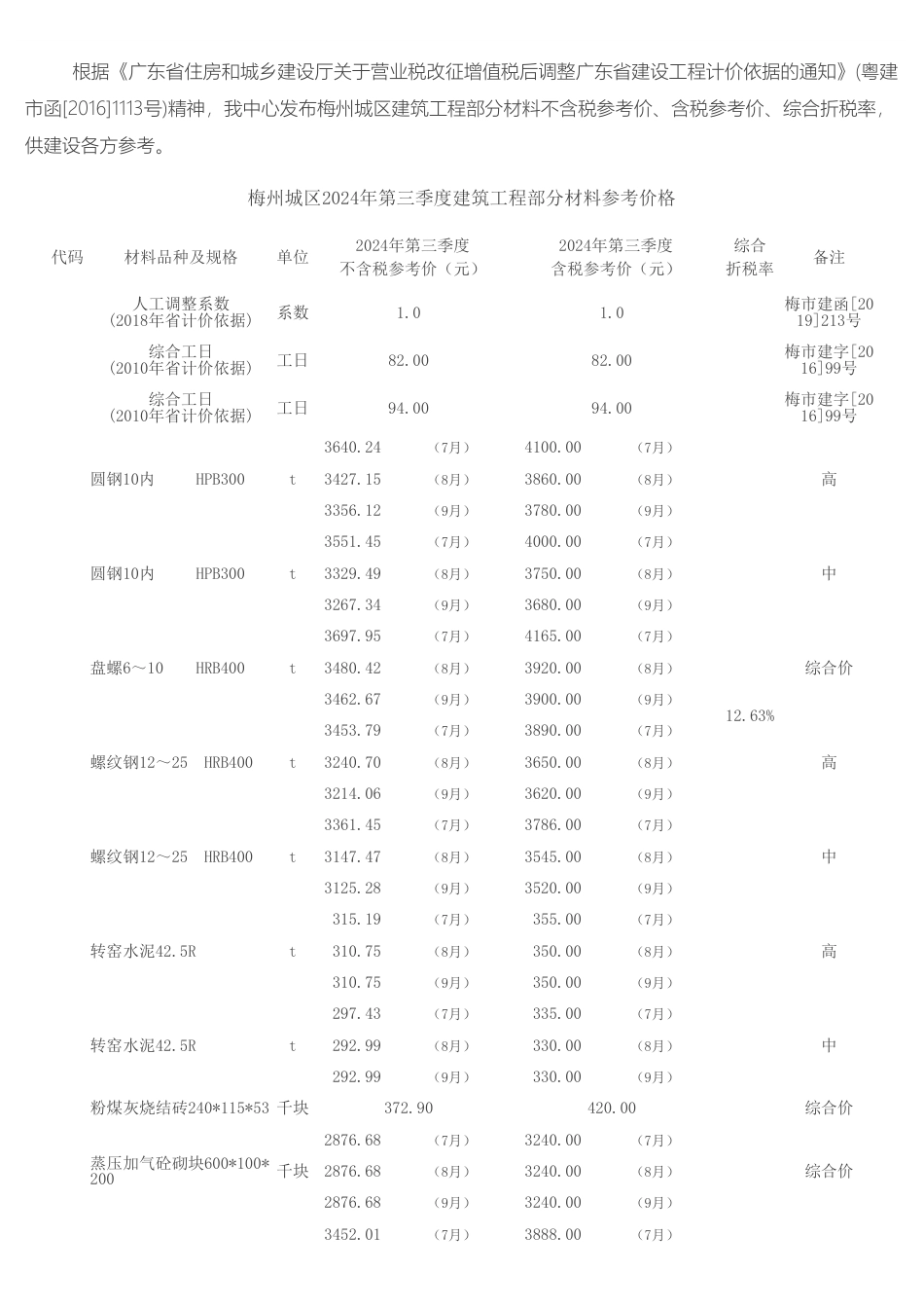 梅州城区2024年第三季度建筑工程部分材料参考价格.pdf_第1页