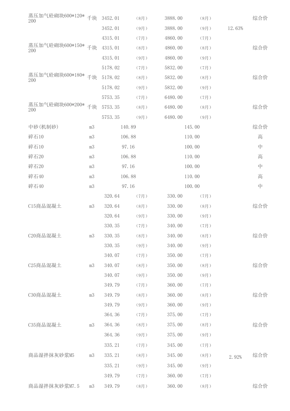 梅州城区2024年第三季度建筑工程部分材料参考价格.pdf_第2页