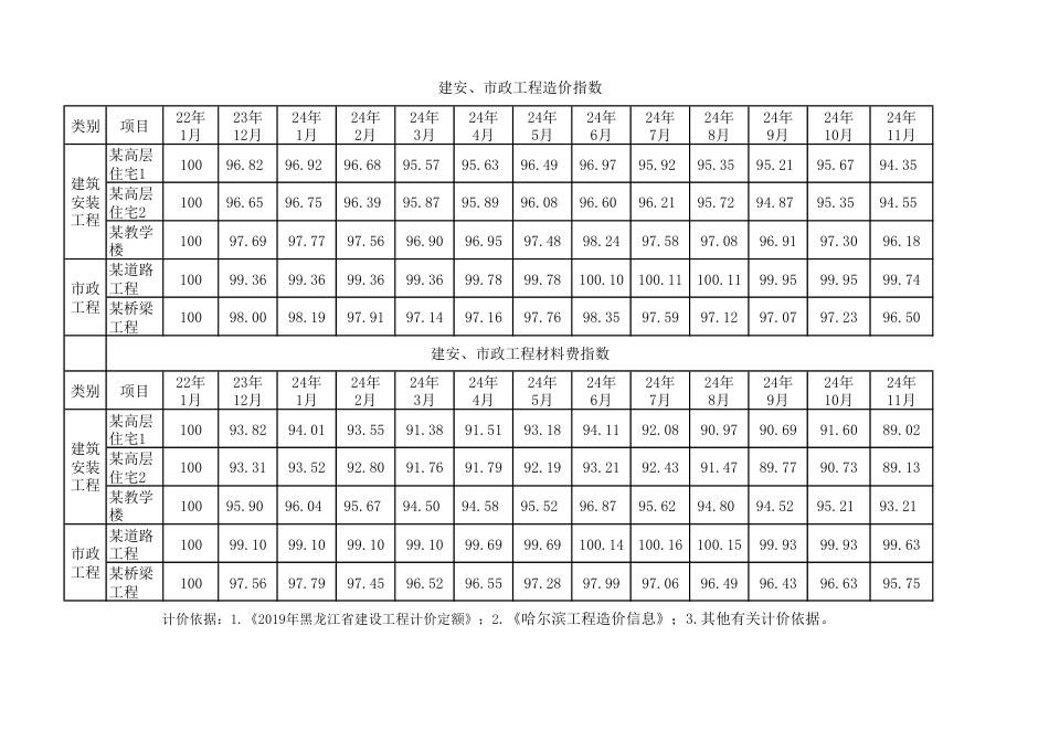 哈尔滨2024年第十二期建安市政工程造价指数.pdf_第1页