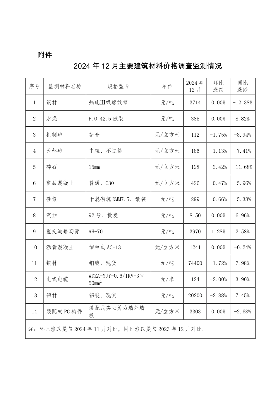 武汉市2024年12月主要建筑材料价格监测情况.pdf_第3页