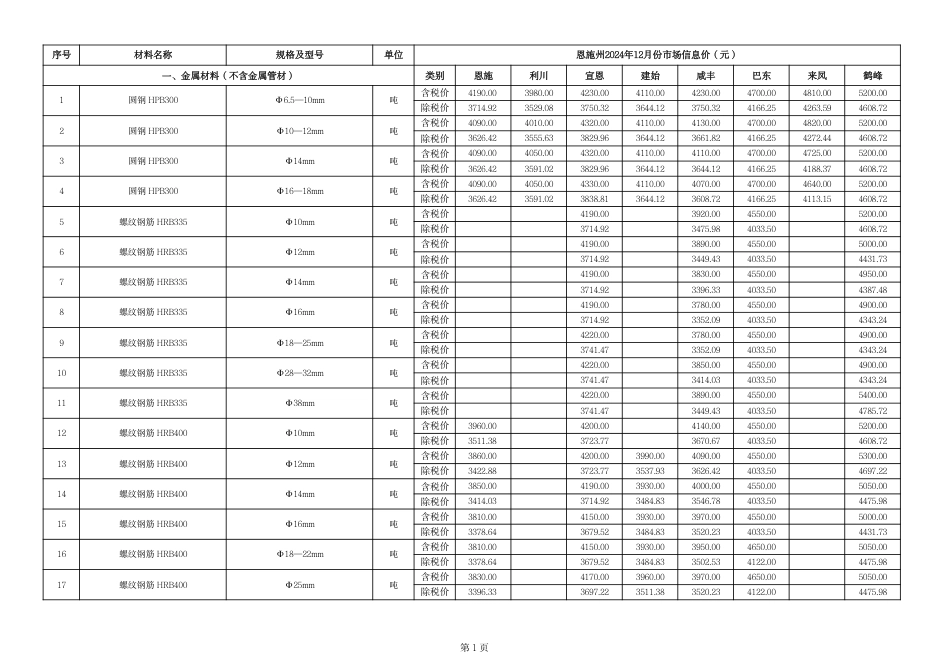 2024年12月份恩施州各县市市场信息价.pdf_第2页