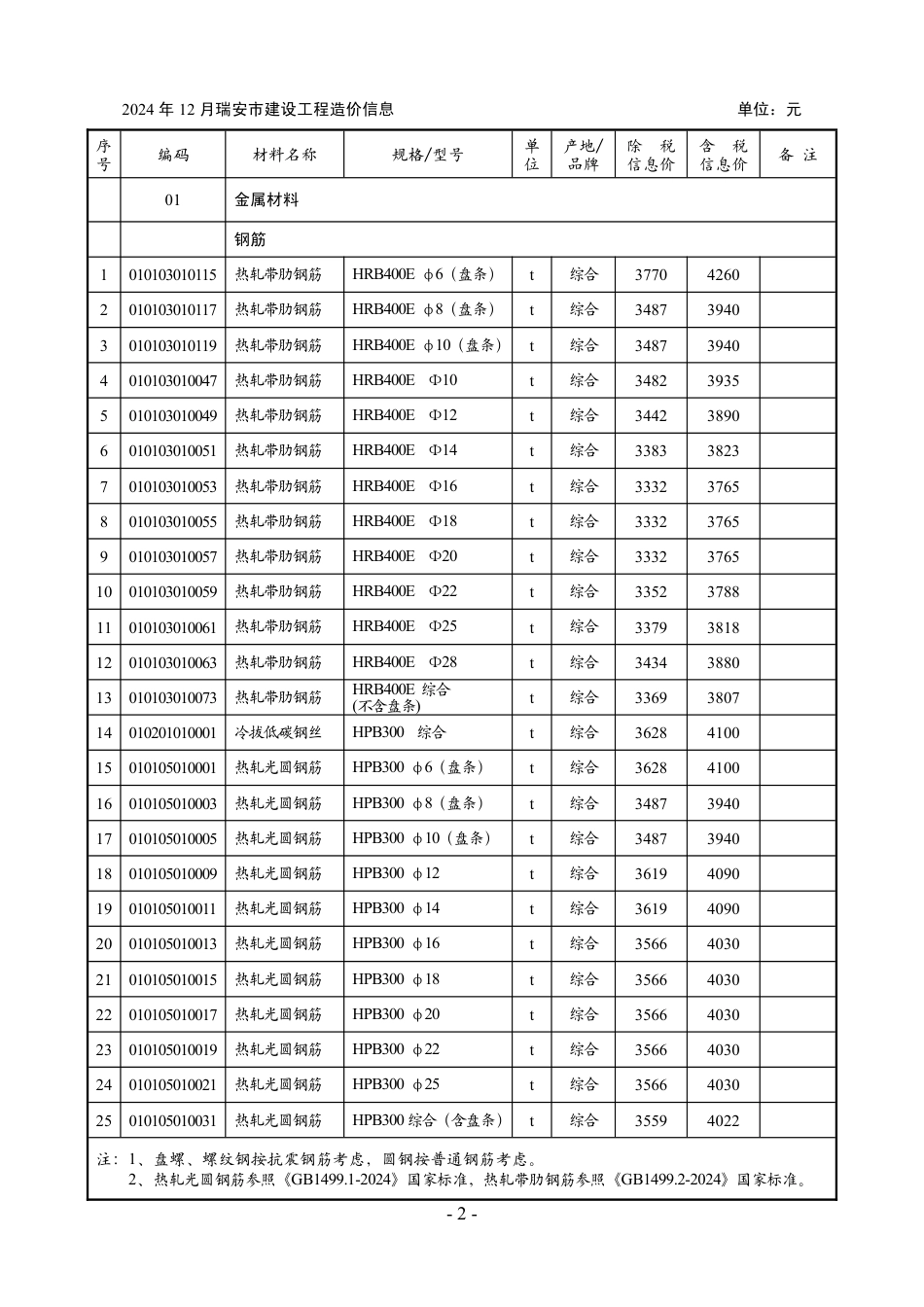 2024年第12期温州市瑞安工程造价信息-温州瑞安信息价.pdf_第2页