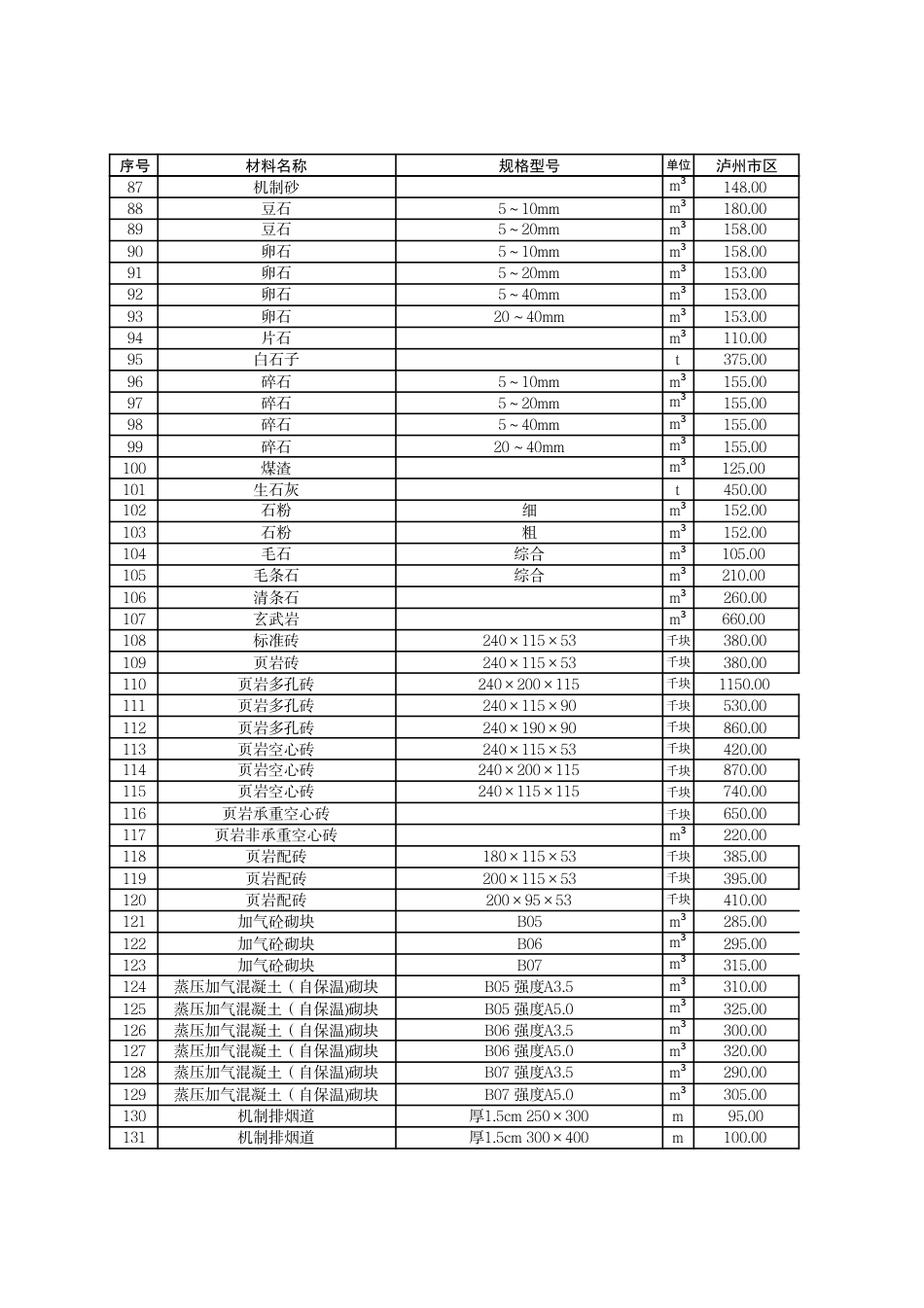 泸州市市区材料价格信息2024年11月-泸州信息价.pdf_第3页