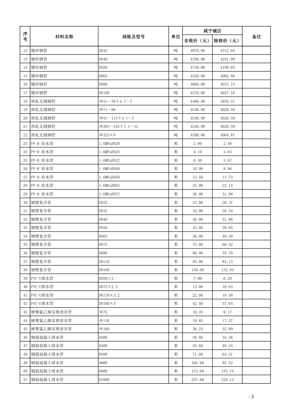 2024年12月份咸宁市城区建设工程价格信息-咸宁信息价.pdf_第3页