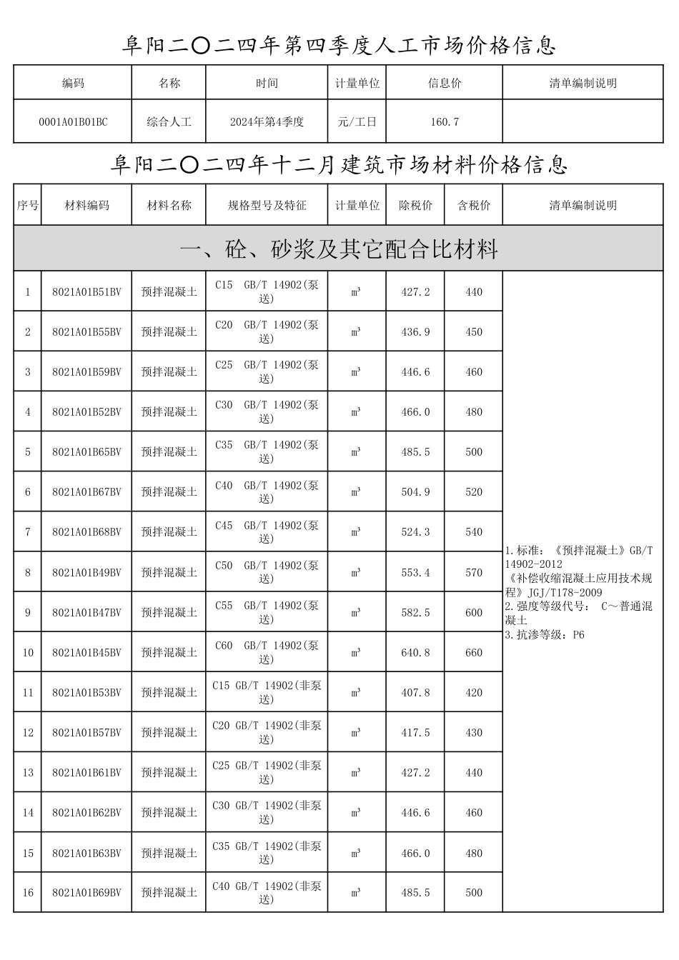 2024年阜阳工程造价信息第十二期-阜阳2024年12月信息价.pdf_第1页