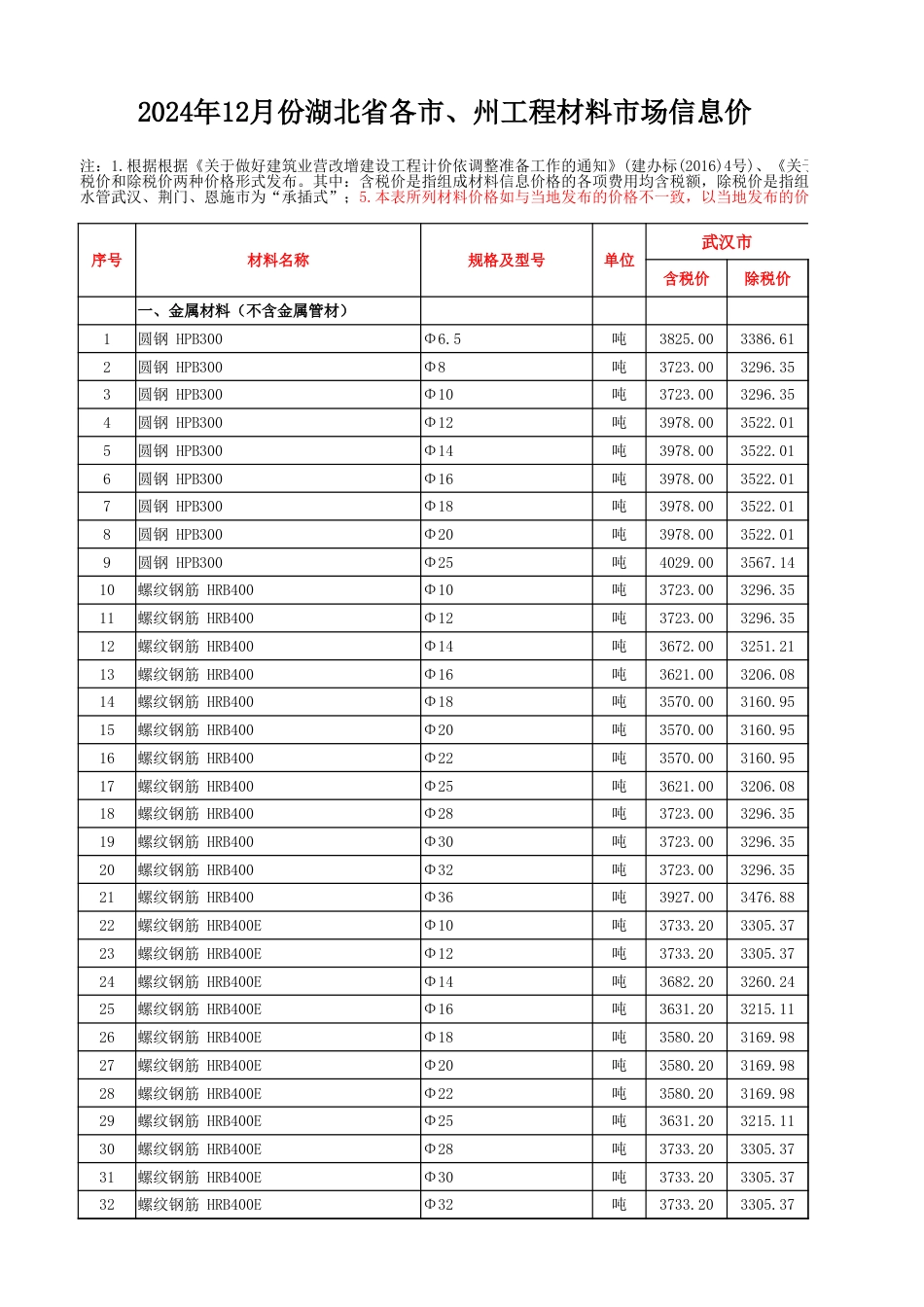 2024年12月湖北省各市、州工程材料市场信息价 .xlsx_第1页