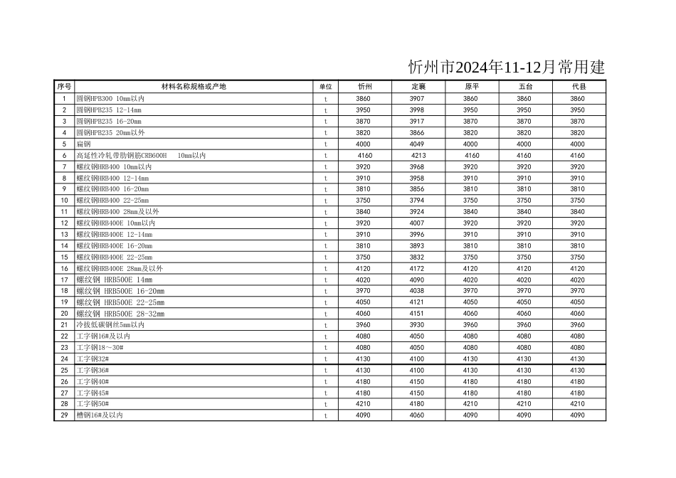 忻州市2024年11-12月常用建设工程材料价格信息-忻州信息价.xls_第1页