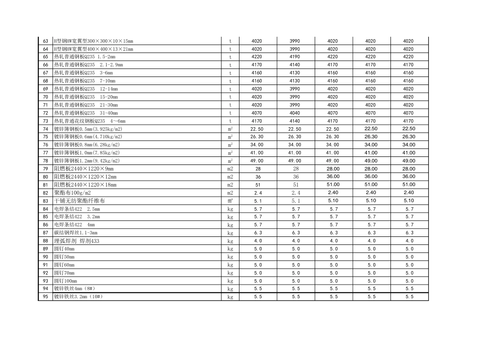 忻州市2024年11-12月常用建设工程材料价格信息-忻州信息价.xls_第3页