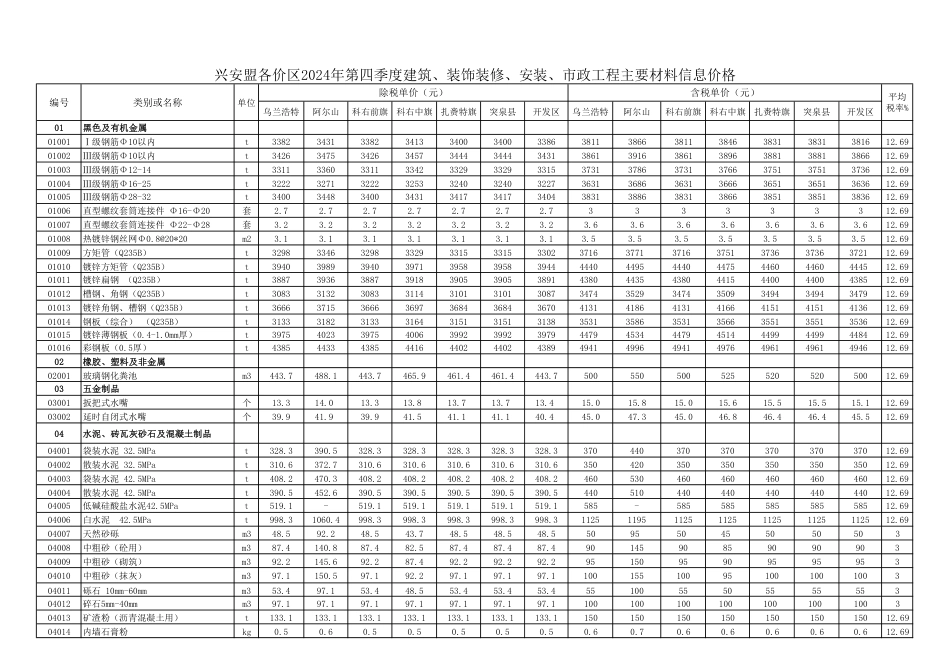 兴安盟各价区2024年第四季度 建筑、装饰装修、安装、市政工程 主要材料信息价格-兴安盟信息价.pdf_第1页