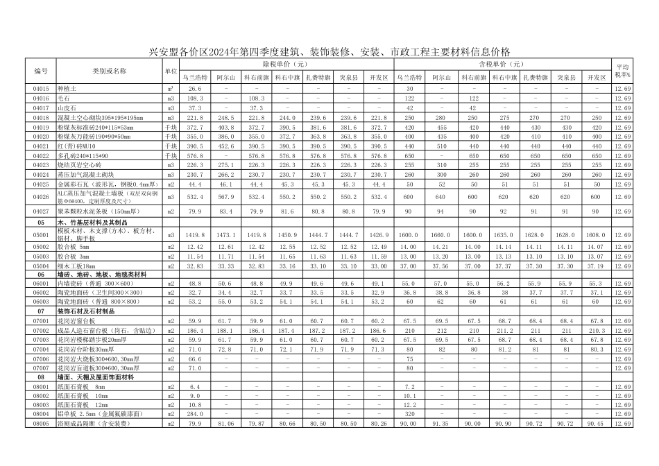 兴安盟各价区2024年第四季度 建筑、装饰装修、安装、市政工程 主要材料信息价格-兴安盟信息价.pdf_第2页