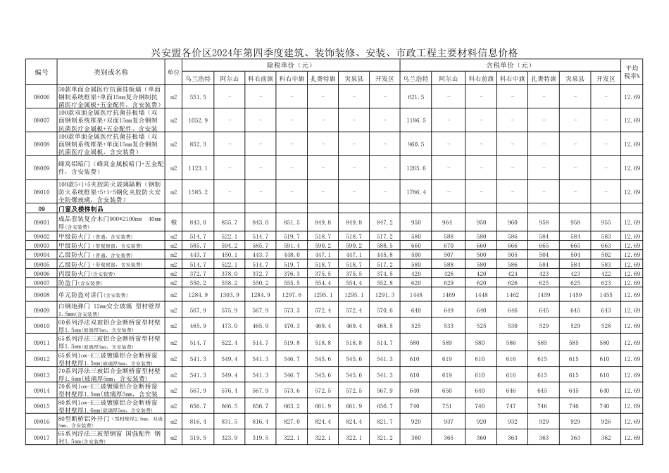 兴安盟各价区2024年第四季度 建筑、装饰装修、安装、市政工程 主要材料信息价格-兴安盟信息价.pdf_第3页