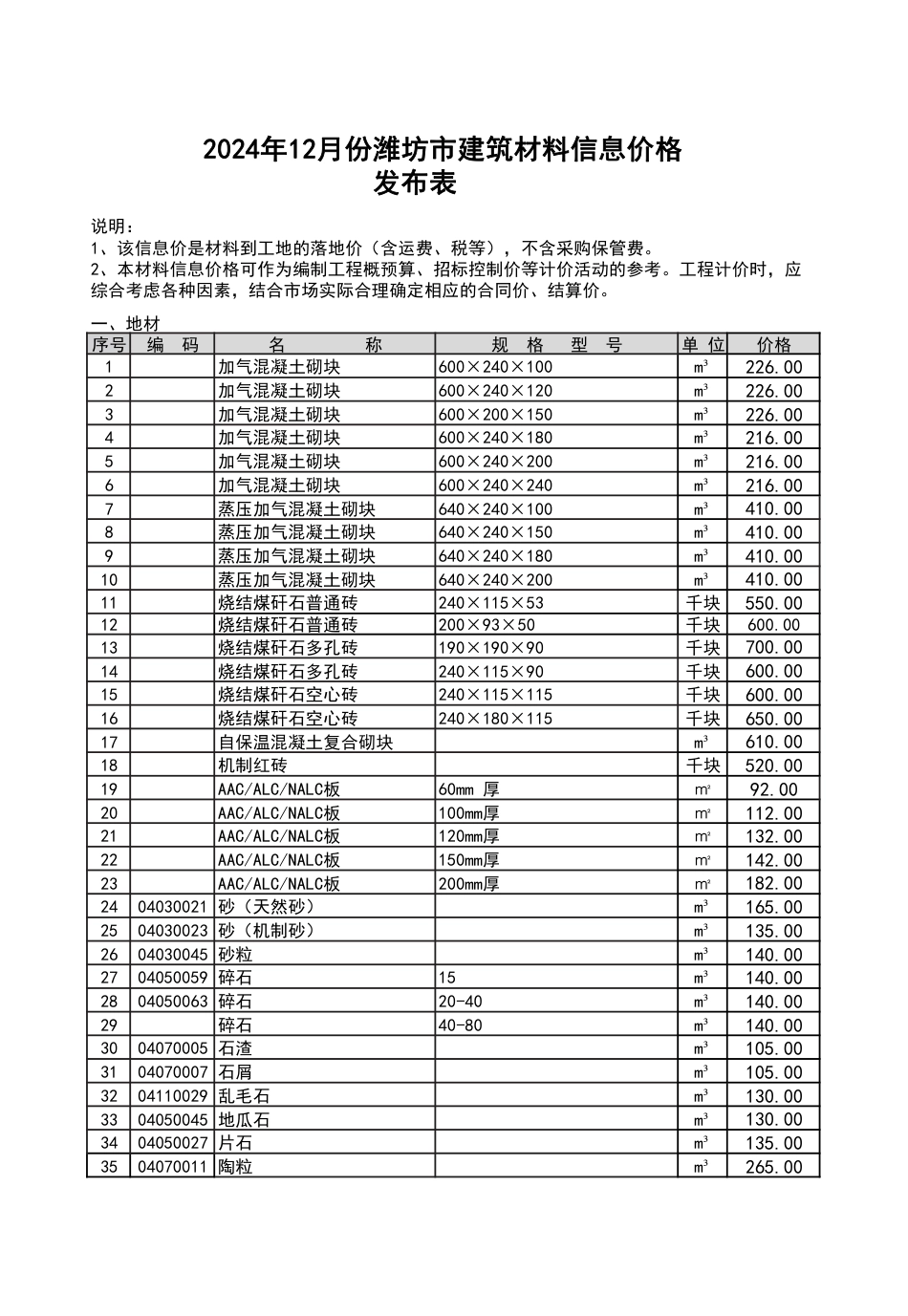 2024年12月份潍坊市建筑材料信息价格发布表-潍坊信息价.pdf_第1页