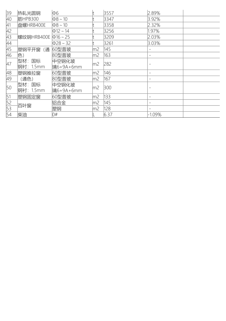 巴中市平昌县主要建筑材料信息价格（2024年12月）.pdf_第2页