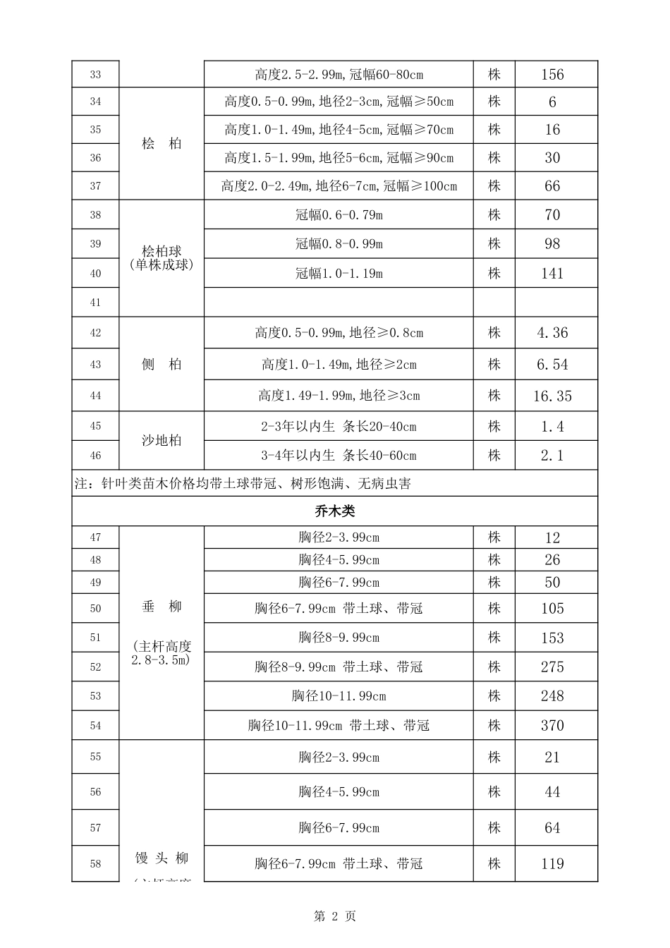 乌兰察布市2024年11-12月份含税苗木价格含税信息价.xls_第2页