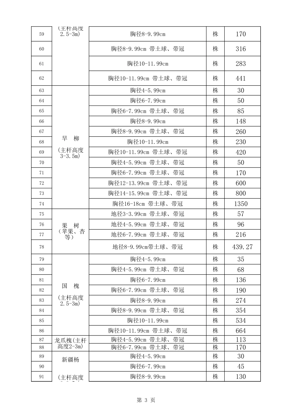 乌兰察布市2024年11-12月份含税苗木价格含税信息价.xls_第3页