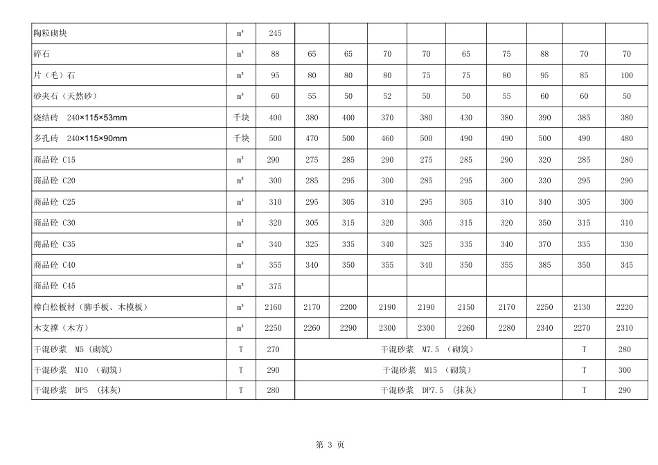 乌兰察布市2024年十一、十二月份材料含税信息价.xls_第3页