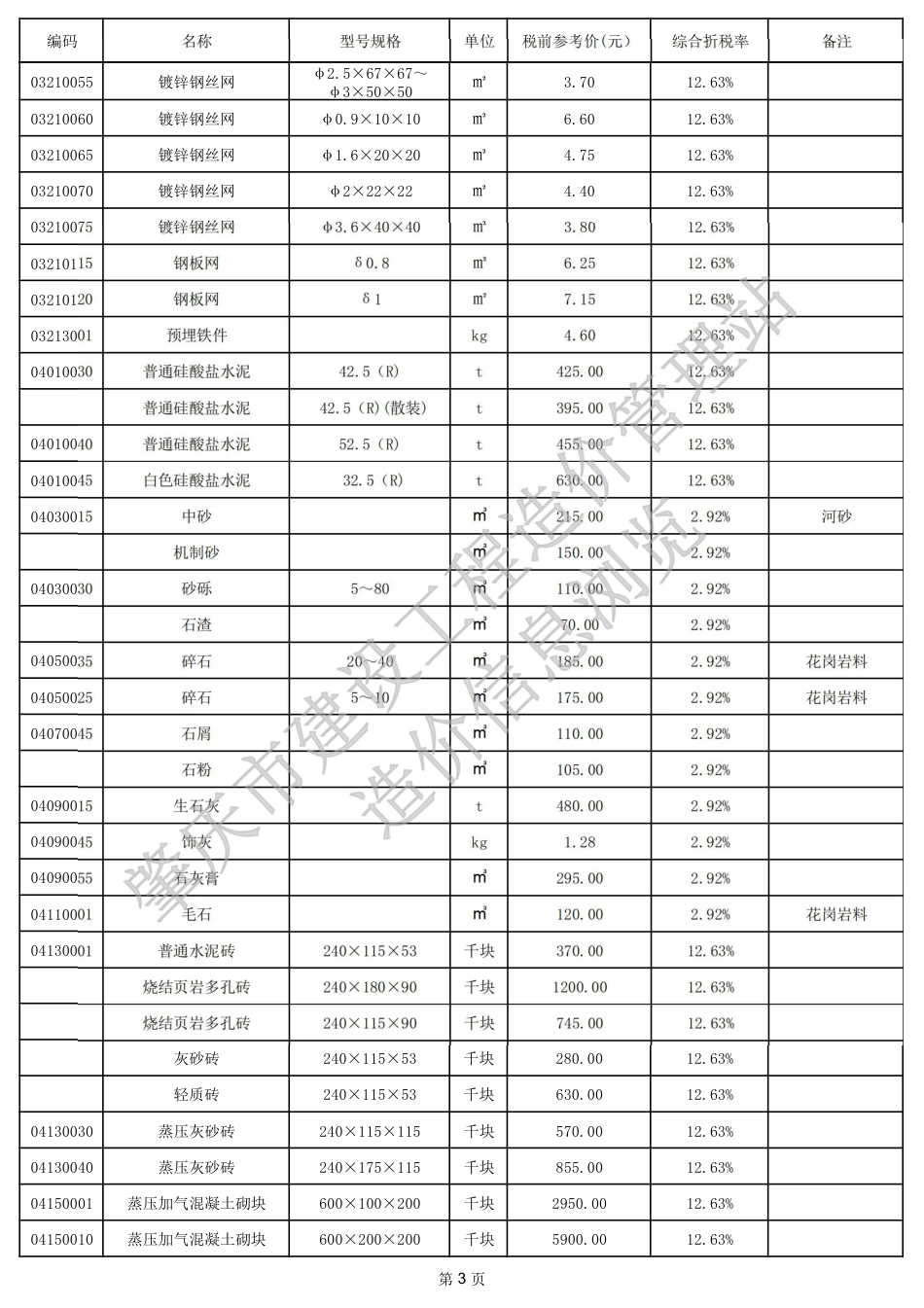 肇庆市端州城区2024年12月建设工程动态人工及材料参考价格.pdf_第3页