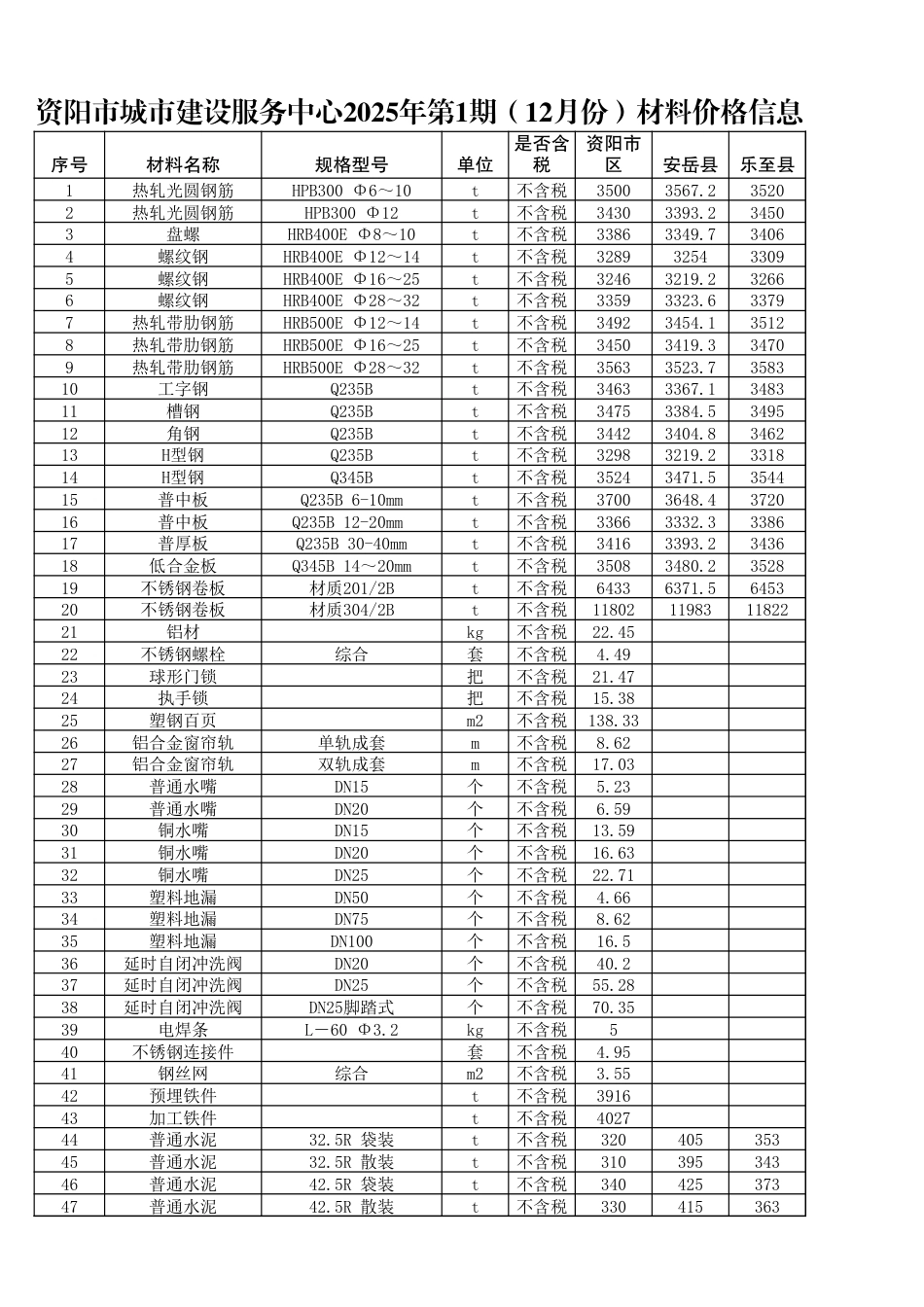 资阳市城市建设服务中心2025年第1期（12月份）材料价格信息-资阳市信息价.xlsx_第1页