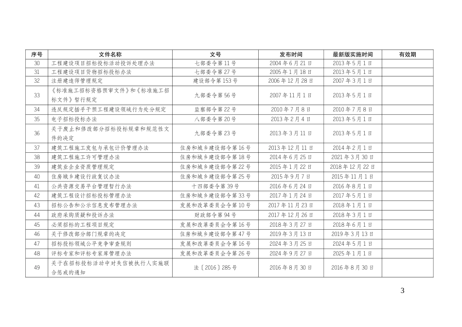 国家及河北省房屋市政工程招标投标法规政策文件目录.doc_第3页